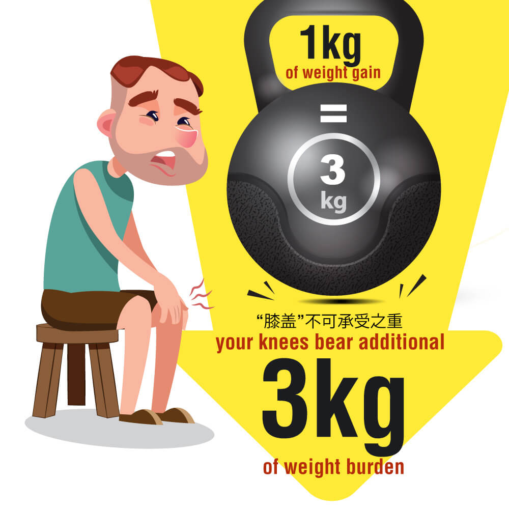 Lose weight to lessen your knees stress Lose weight to lessen your knees stress