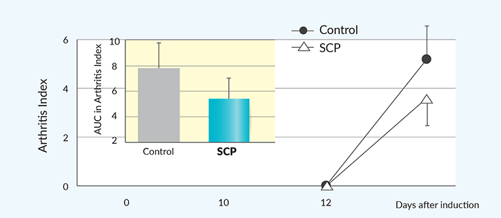 SCP improves Arthritis (Joint inflammation)