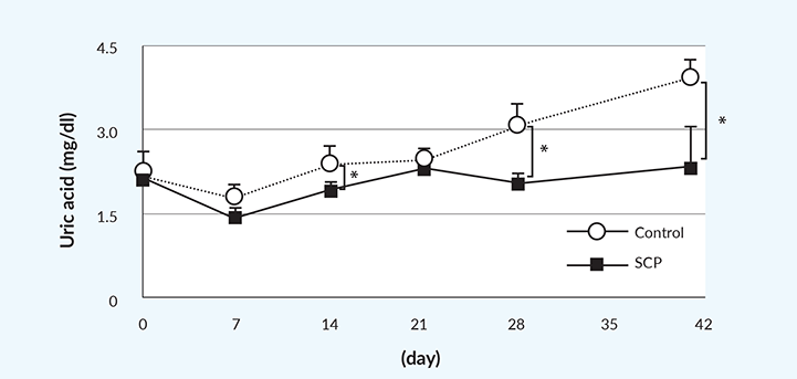 SCP significantly lowers uric acid levels in blood serum