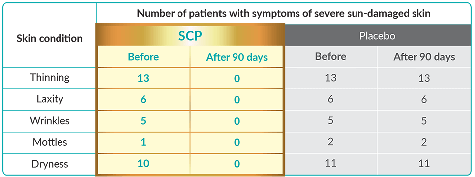 Number of patients with symptoms of severe sun-damaged skin