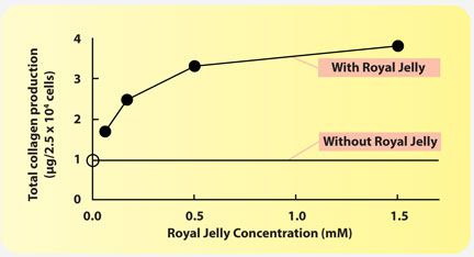 Collagen with royal jelly