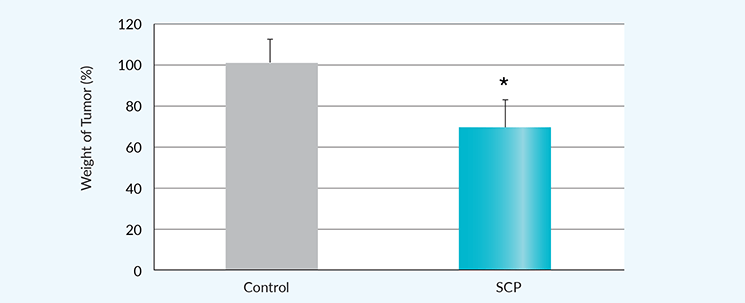 SCP significantly reduces solid weight of abnormal growth tissues