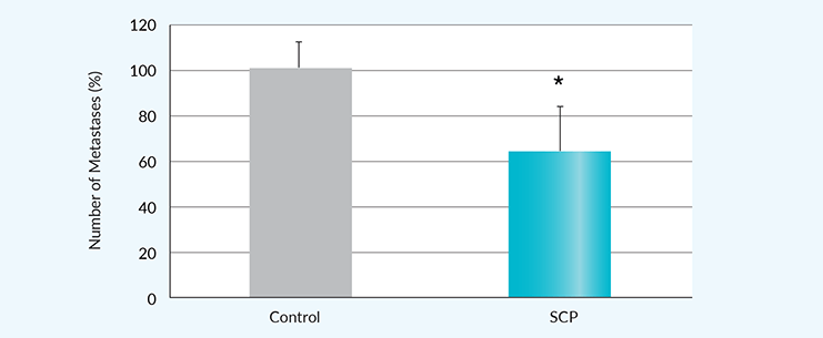 SCP significantly supresses growth of new abnormal cells