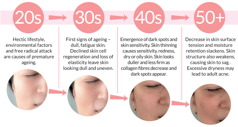 placenta for anti-aging