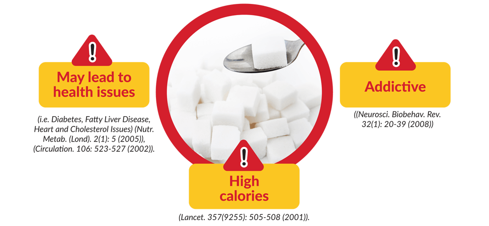 Excessive sugar intake may lead to obesity, health issues and even addiction.