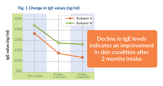ikmprovement in skin condition after consuming biogenics