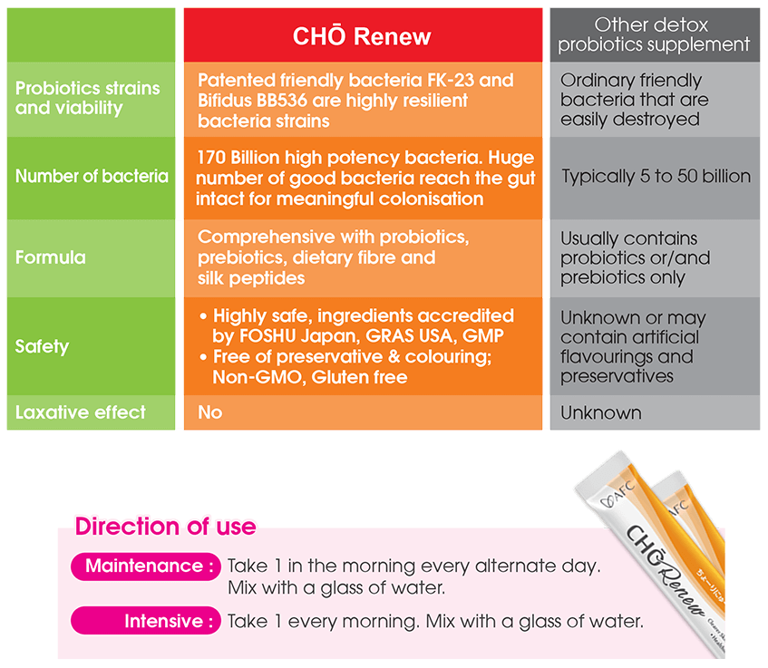 cho renew probiotics