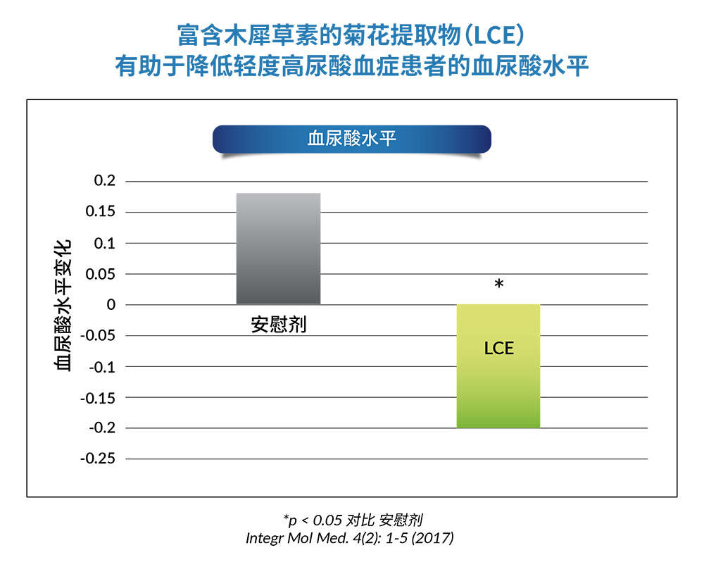 支持健康的血尿酸水平