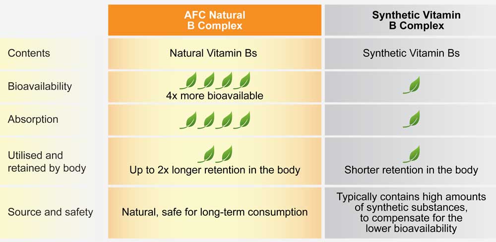 comparison between afc vitamin b complex and other